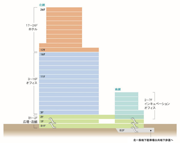 (仮称)札幌HBC跡地計画