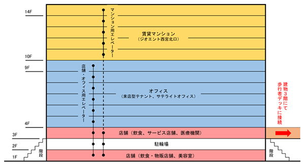 (仮称)阪急西宮ガーデンズ西側土地開発計画