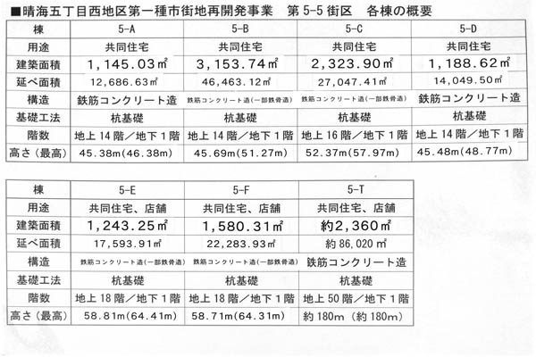 晴海五丁目西地区第一種市街地再開発事業