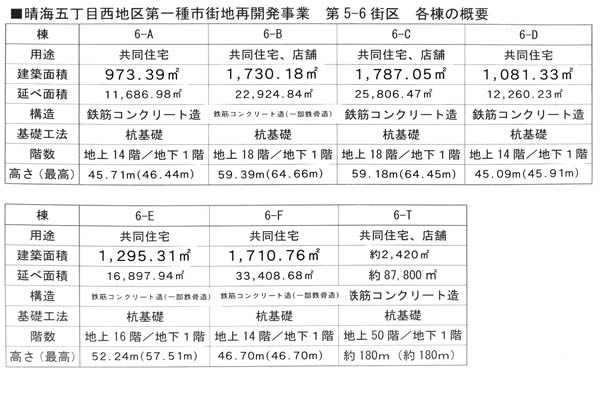 晴海五丁目西地区第一種市街地再開発事業