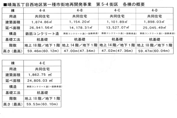 晴海五丁目西地区第一種市街地再開発事業