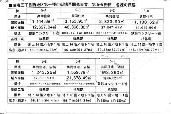 晴海五丁目西地区第一種市街地再開発事業