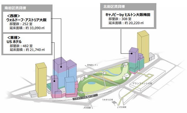 グラングリーン大阪（うめきた2期地区開発事業）