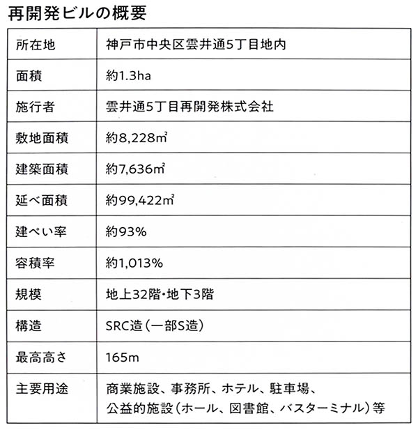 神戸三宮雲井通5丁目地区第一種市街地再開発事業